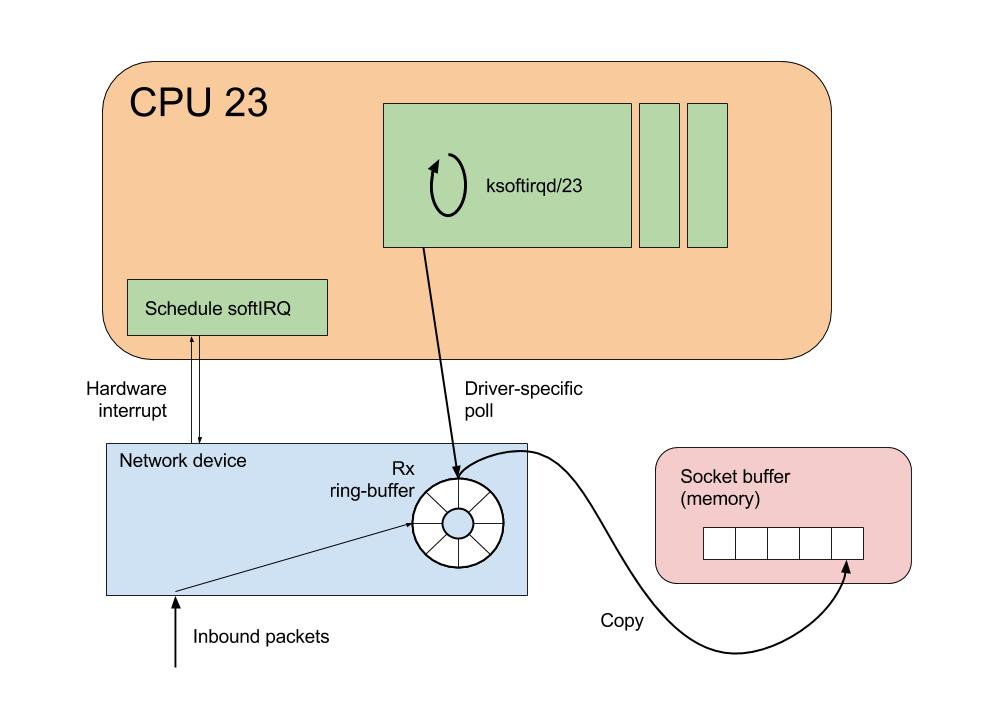 Navigating the Linux kernel network stack: receivepath