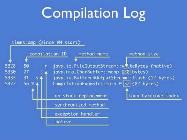 PrintCompilation logformat