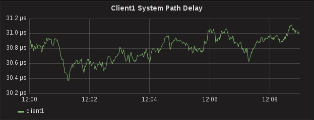 Solving MiFID II Clock Synchronisation with minimum spend (part7)