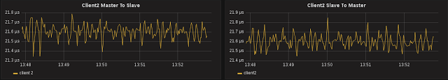 Solving MiFID II Clock Synchronisation with minimum spend (part7)