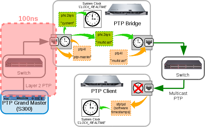 Solving MiFID II Clock Synchronisation with minimum spend (part7)