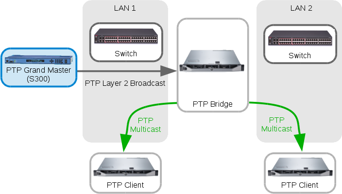 Solving MiFID II Clock Synchronisation with minimum spend (part7)